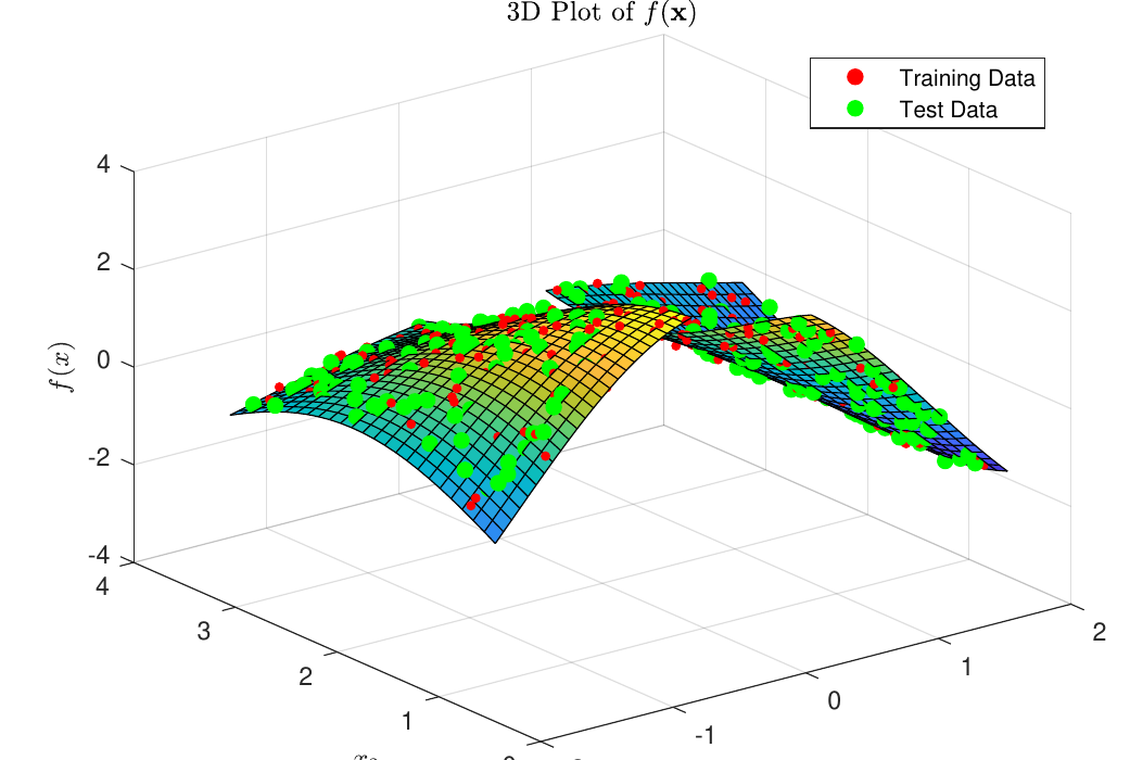 A 3D surface plot of f over x1 and x2, a smooth saddle-like ridge with a sharp crease down the middle where the two training intervals of x1 meet. Red training points and green test points are scattered densely over the surface.
