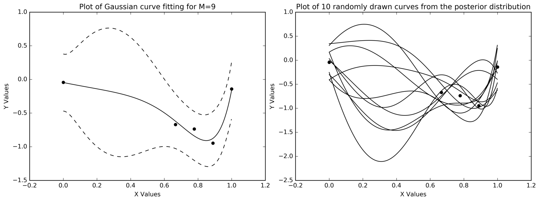 Left: five remaining points, one at x=0 and four clustered near x=0.7 to 1, with a posterior mean and a dashed band that balloons enormously across the empty region from x=0.1 to x=0.6. Right: the same gap filled with ten wildly diverging sampled curves.