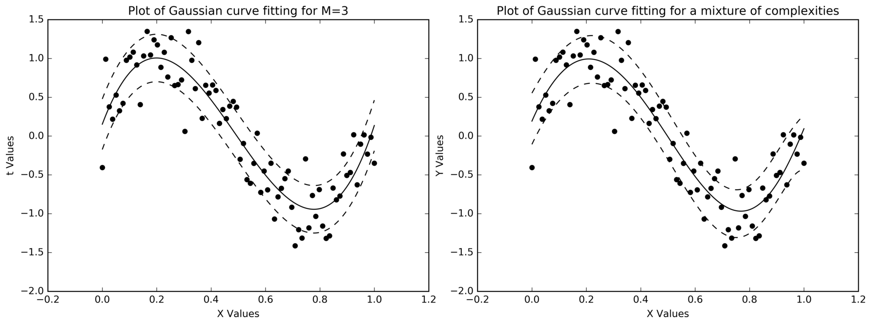 Two plots of eighty points following a sine. Left: the M=3 posterior mean with a dashed band. Right: the evidence-weighted mixture of all ten models, visually almost identical.