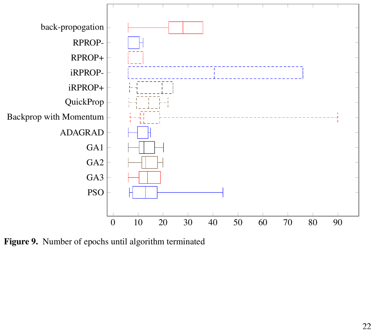 Box-and-whisker plot of the number of epochs until each of twelve algorithms terminated on the cancer dataset, 30 trials each. Backpropagation's box sits around 22-37 epochs. RPROP-, RPROP+, iRPROP+, QuickProp and ADAGRAD are all tight boxes under 20 epochs. iRPROP- has a box similar to the others but a whisker running out to 76. Backprop with Momentum has a tiny box but one whisker reaching 90. GA1-3 and PSO cluster loosely between 10 and 20 with PSO's whisker reaching 44.