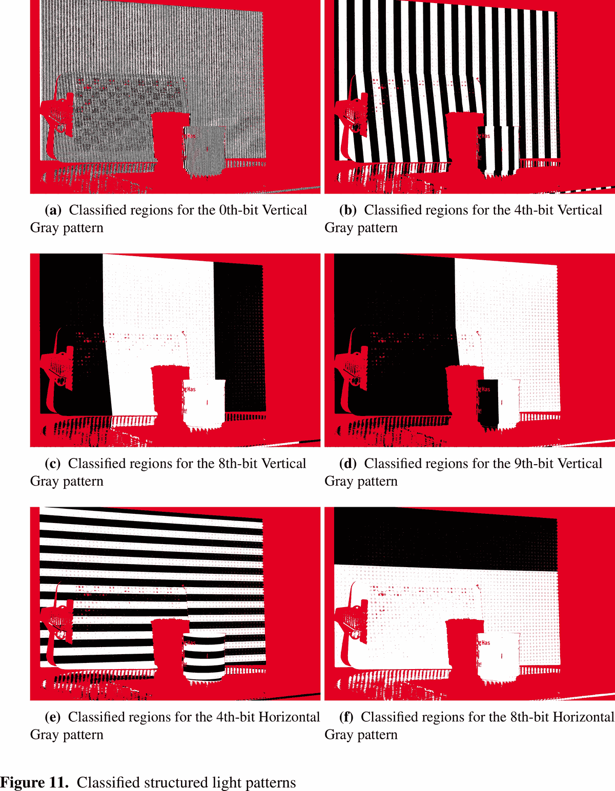 Six panels of a scene classified white for lit, black for unlit, red for uncertain, at Gray-code bit indices 0, 4, 8, 9 on the vertical axis and 4, 8 on the horizontal axis. The whole background wall is a chaotic red-speckled mess in every panel; the cup and its shadow are cleanly separated in the low-frequency panels and dissolve into fine red freckling in the high-frequency ones.