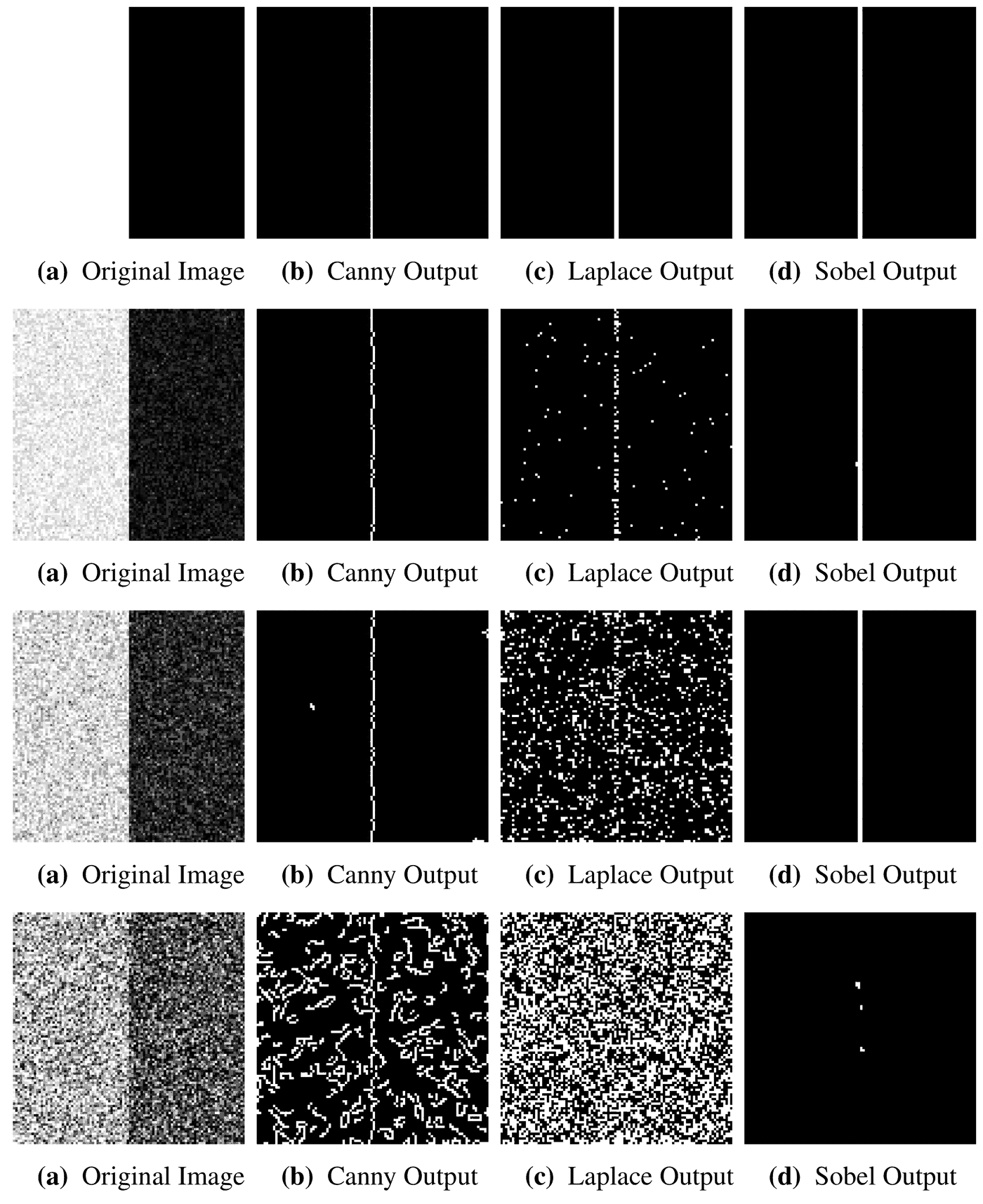 Four rows of four square images. Each row shows the noisy input, then the Canny, Laplacian and Sobel outputs, for sigma equal to 0, 21.82, 40.0 and 80.0. At sigma 0 all three outputs are a single white vertical line. At 21.82 the Laplacian shows scattered dots and a speckled central line. At 40 the Laplacian output is dense speckle across the whole image while Canny and Sobel still show one line. At 80 the Canny output is a thin central line among many short noise contours, the Laplacian is dense noise, and the Sobel output is almost blank with a few dots near the centre.