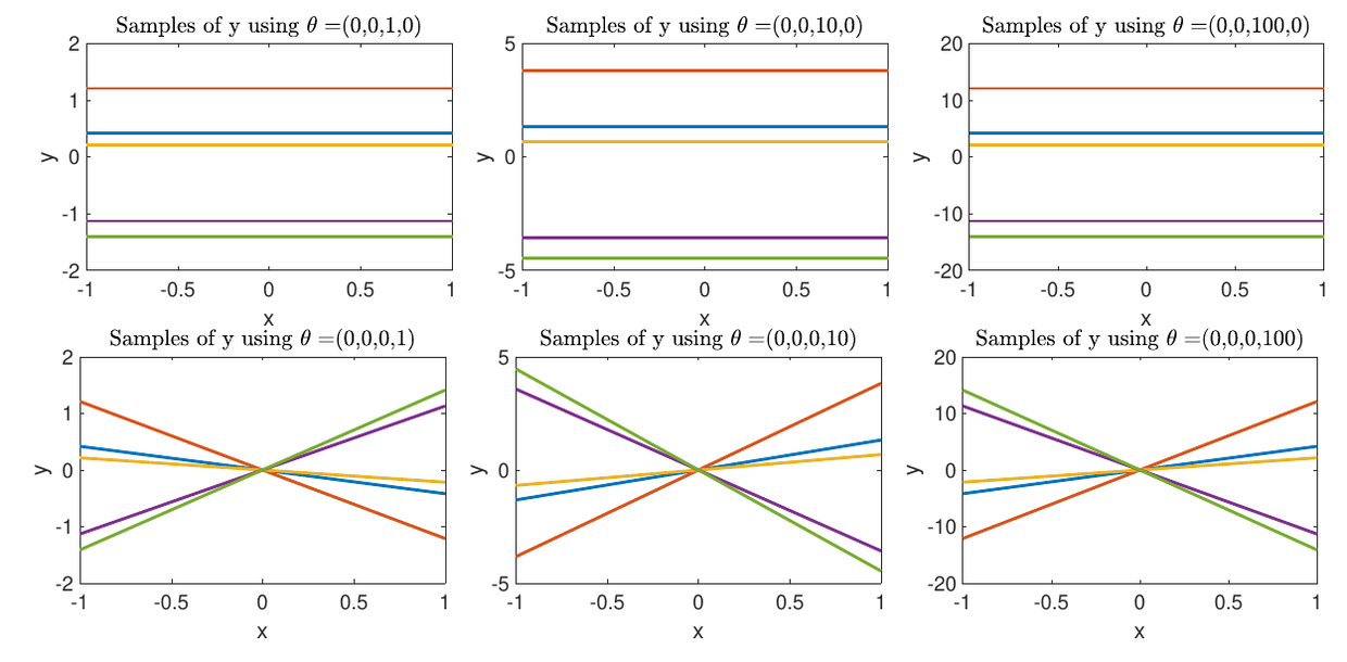 Two rows of three plots. In the top row every sample is a perfectly horizontal line at a different height, with the spread of heights growing from about plus or minus 1.4 to plus or minus 14 across the three panels. In the bottom row every sample is a straight sloped line passing exactly through the origin, with the slopes growing the same way.