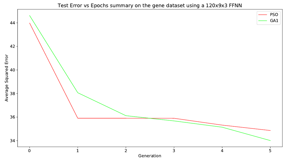 Average squared test error against generation for PSO in red and GA1 in green on the gene dataset with a 120x9x3 network. PSO drops from 44 to 35.9 in a single generation and then stays flat. GA1 declines more slowly, crosses PSO between generations 2 and 3, and ends at 34.0 against PSO's 34.9.