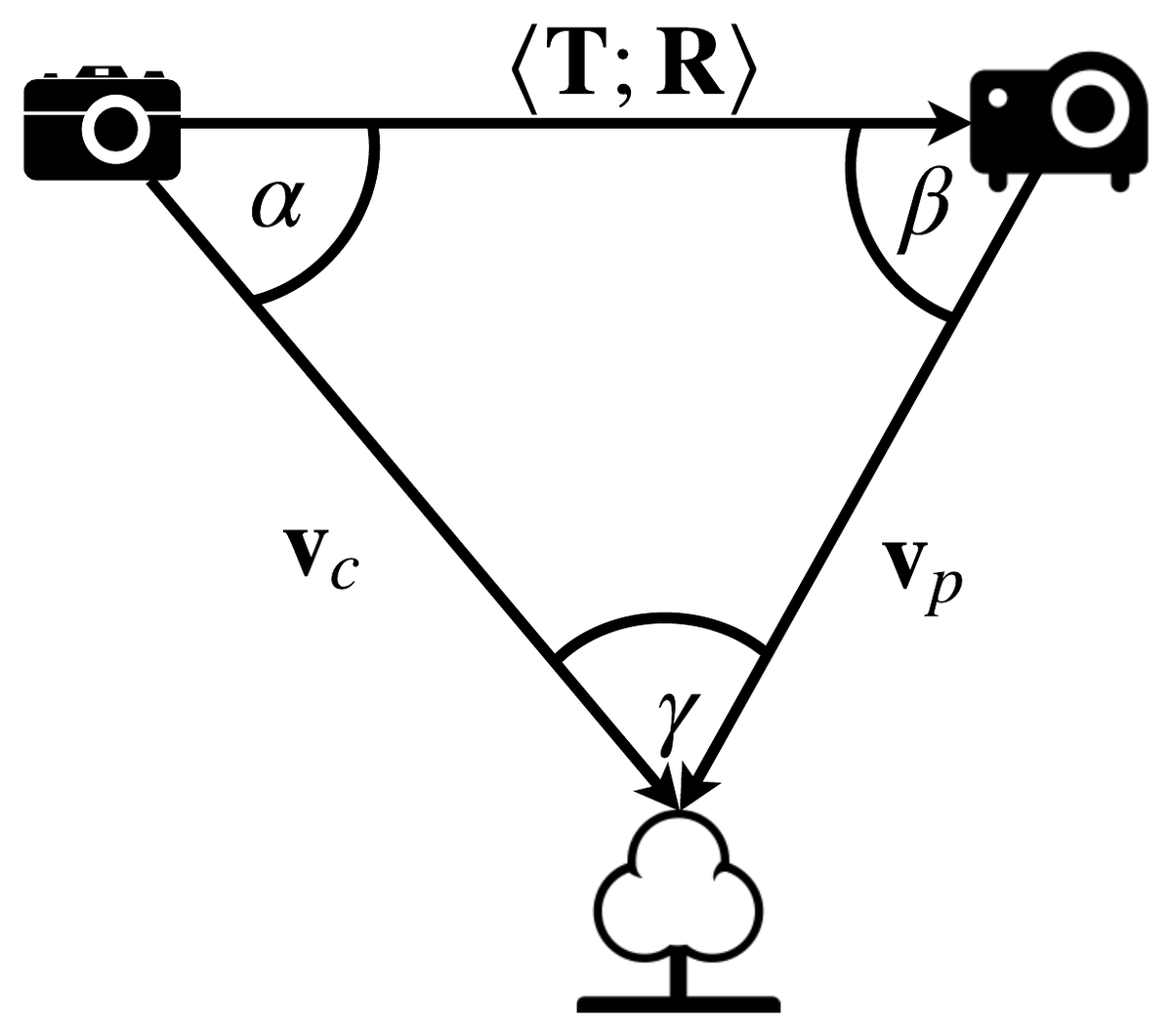 Triangulation diagram: camera and projector separated by a rigid transform <T;R>, each looking at an object along a ray, with angles alpha, beta and gamma forming a triangle