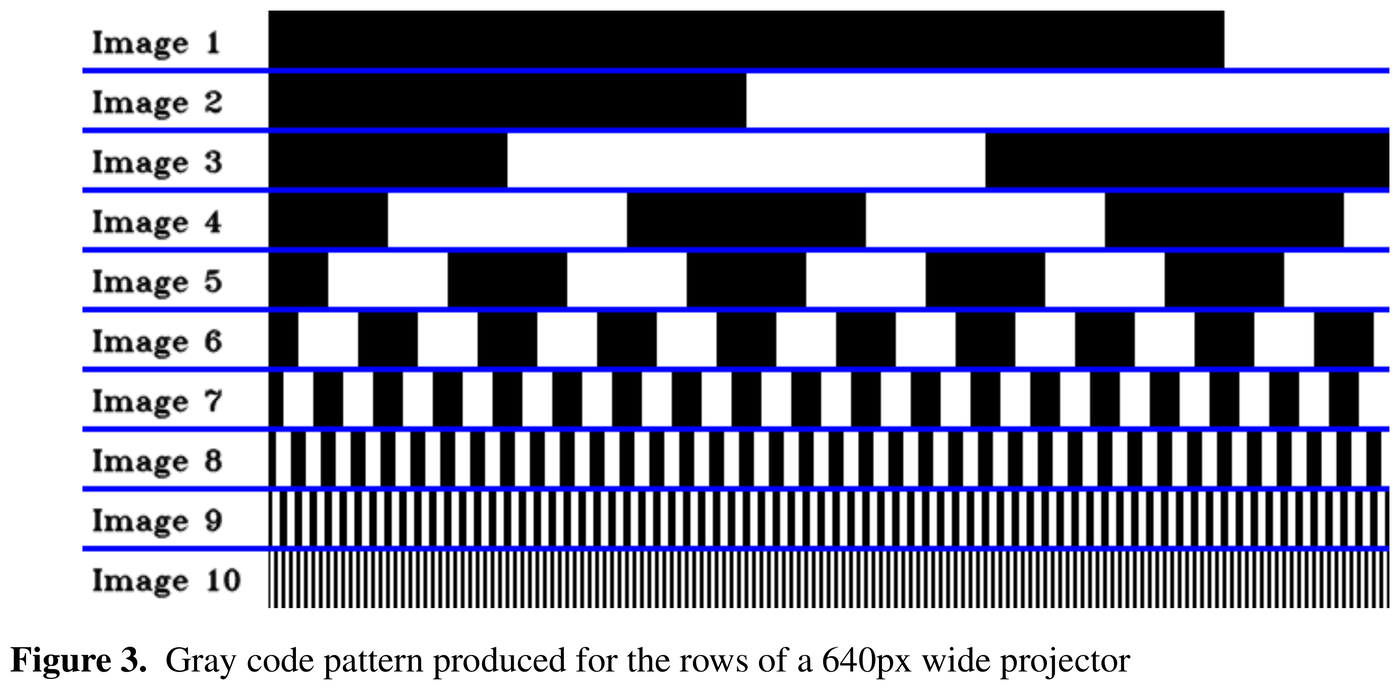Ten stacked black-and-white stripe patterns, MSB at top, forming the Gray code bit planes for a 640-pixel-wide projector