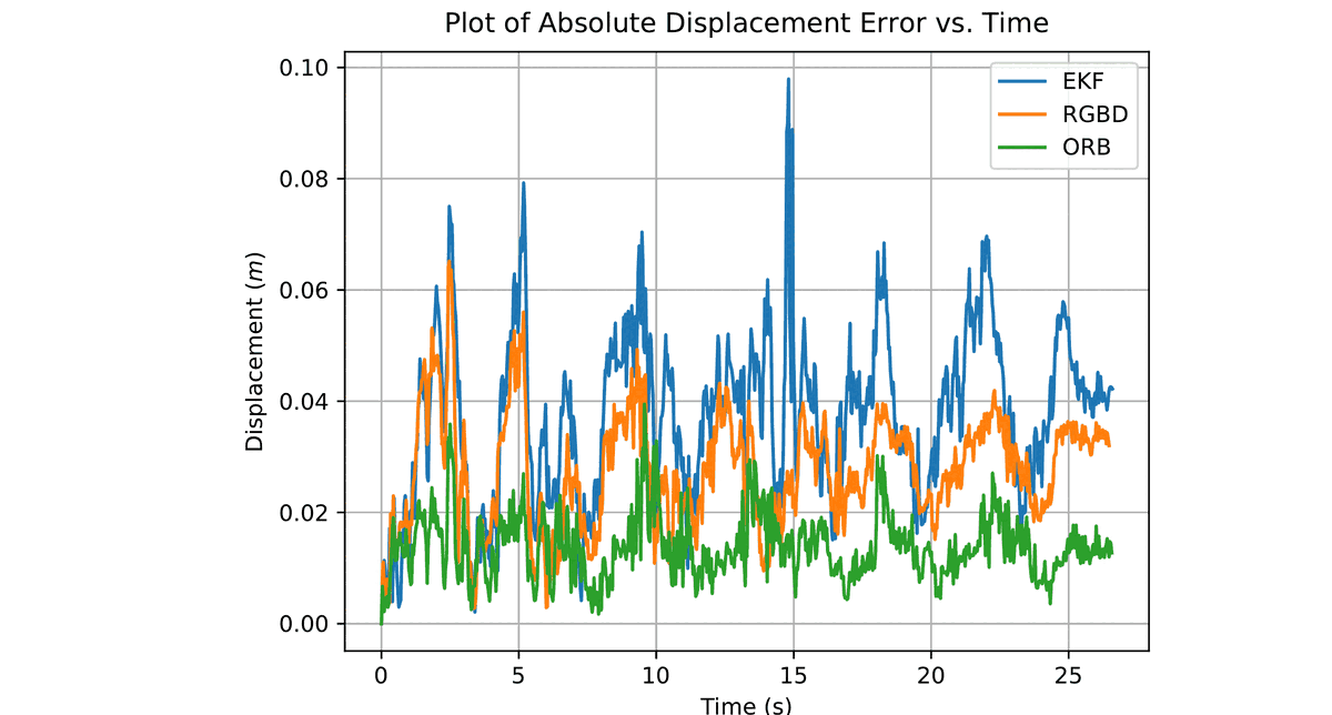 Line chart of absolute displacement error against time for EKF, RGBD and ORB on the xyz sequence. All three track under about 0.04 metres for most of the run; EKF has several excursions to 0.05-0.07 metres and one spike to almost 0.1 metres around 15 seconds.