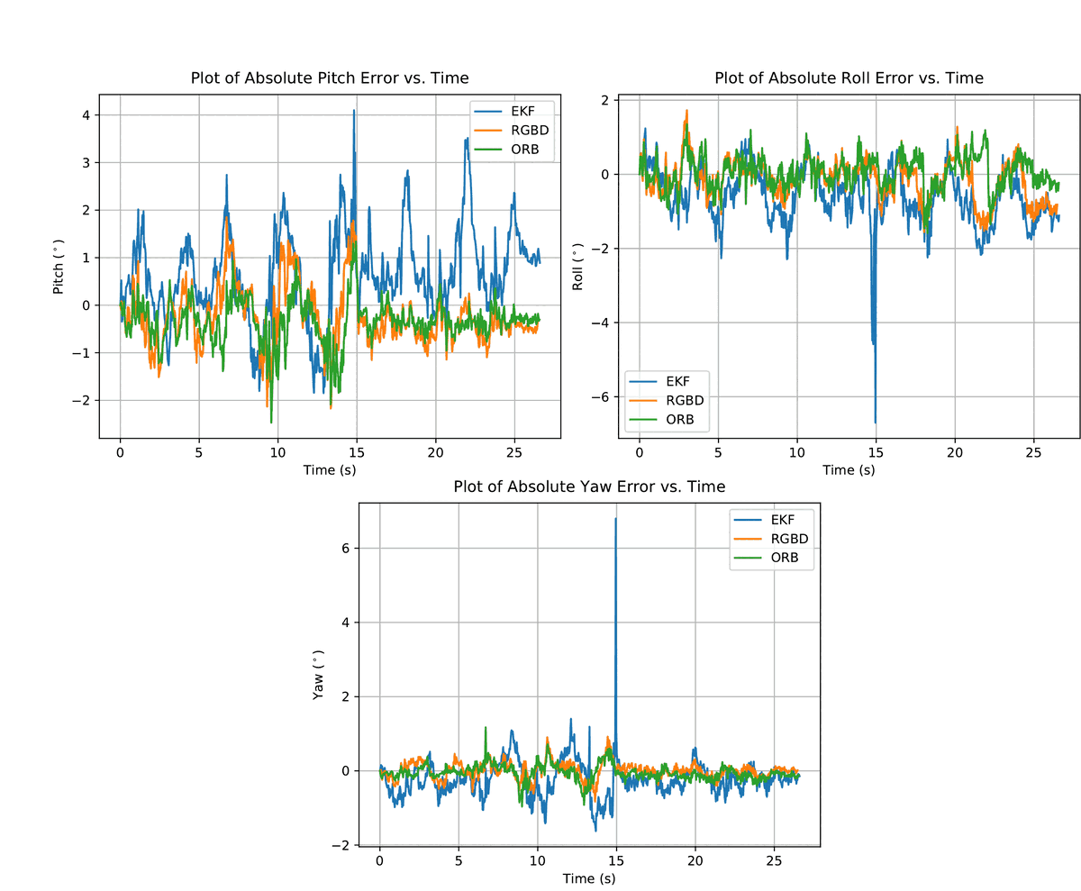 Three line charts: pitch, roll and yaw error against time for the xyz sequence. Pitch and roll stay under a few degrees for all three algorithms. Yaw is flat for RGBD and ORB but EKF spikes to almost 7 degrees around 15 seconds.