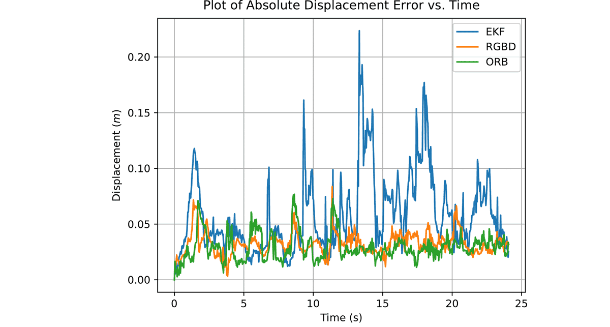 Line chart of absolute displacement error against time for the rpy sequence. RGBD and ORB stay under about 0.07 metres throughout. EKF has several bursts well above that, peaking near 0.22 metres around 13 seconds.