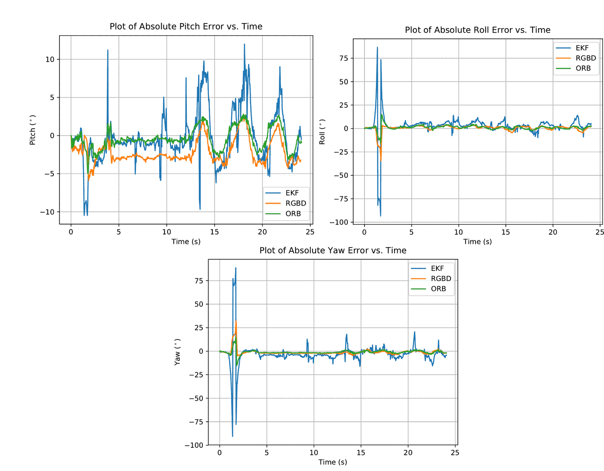 Three line charts of pitch, roll and yaw error against time for the rpy sequence. RGBD and ORB stay small throughout. EKF has one enormous burst just after the start, reaching almost 90 degrees in yaw and roll, and repeated smaller bursts of five to ten degrees for the rest of the run.