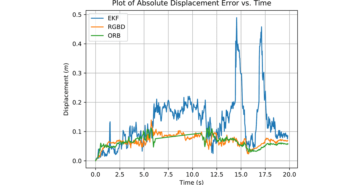 Line chart of absolute displacement error against time for the desk sequence. RGBD and ORB track closely under about 0.1 metres, with ORB drawing an unnaturally straight diagonal line between about 5.7 and 11 seconds. EKF climbs to around 0.2 metres by mid-sequence and has two sharp peaks near 0.4 and 0.45 metres around 14.5 and 17 seconds.