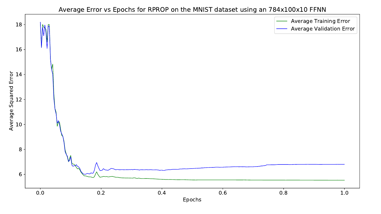 The report's Figure 76: training and validation error against epochs for RPROP on MNIST. Both curves fall from 18 to about 6 by epoch 0.2 and are then flat. The x-axis is labelled 0.0, 0.2, 0.4, 0.6, 0.8, 1.0.