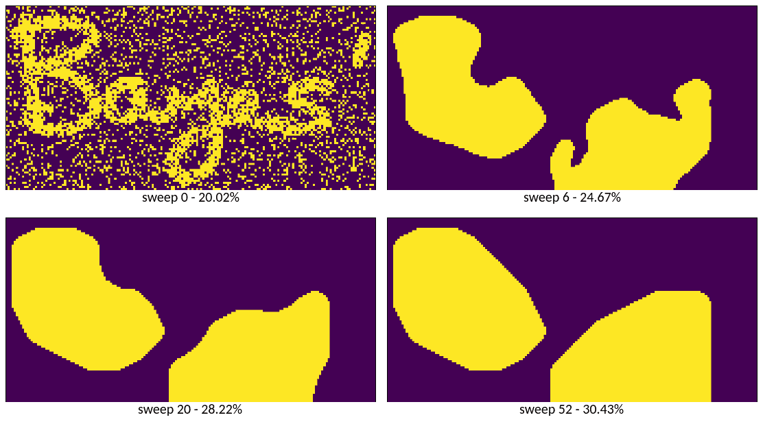 Four panels. Sweep zero is the noisy Bayes' image. Sweep six has become two large amoeba-like yellow blobs on a dark ground. Sweeps twenty and fifty-two are the same two blobs, progressively rounder and smoother, with no trace of the word.
