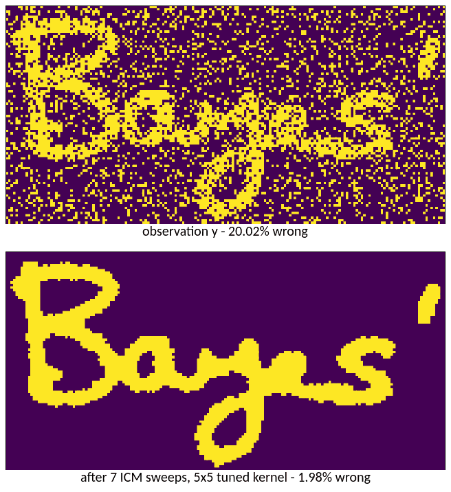 Two panels: the noisy Bayes' bitmap at 20.02% wrong pixels, and the same image after seven ICM sweeps with the tuned 5x5 kernel, at 1.98% wrong.