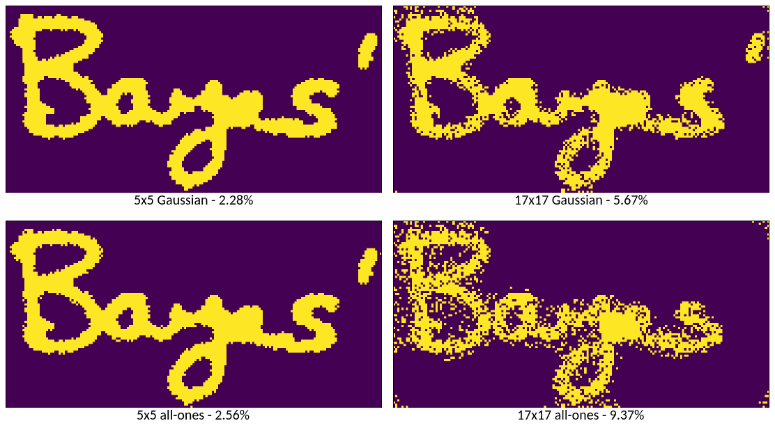 Four panels of the word Bayes'. Top left, a 5x5 Gaussian, clean. Top right, a 17x17 Gaussian, ragged with speckle. Bottom left, a 5x5 all-ones kernel, clean. Bottom right, a 17x17 all-ones kernel, the letters barely legible under heavy blotching.