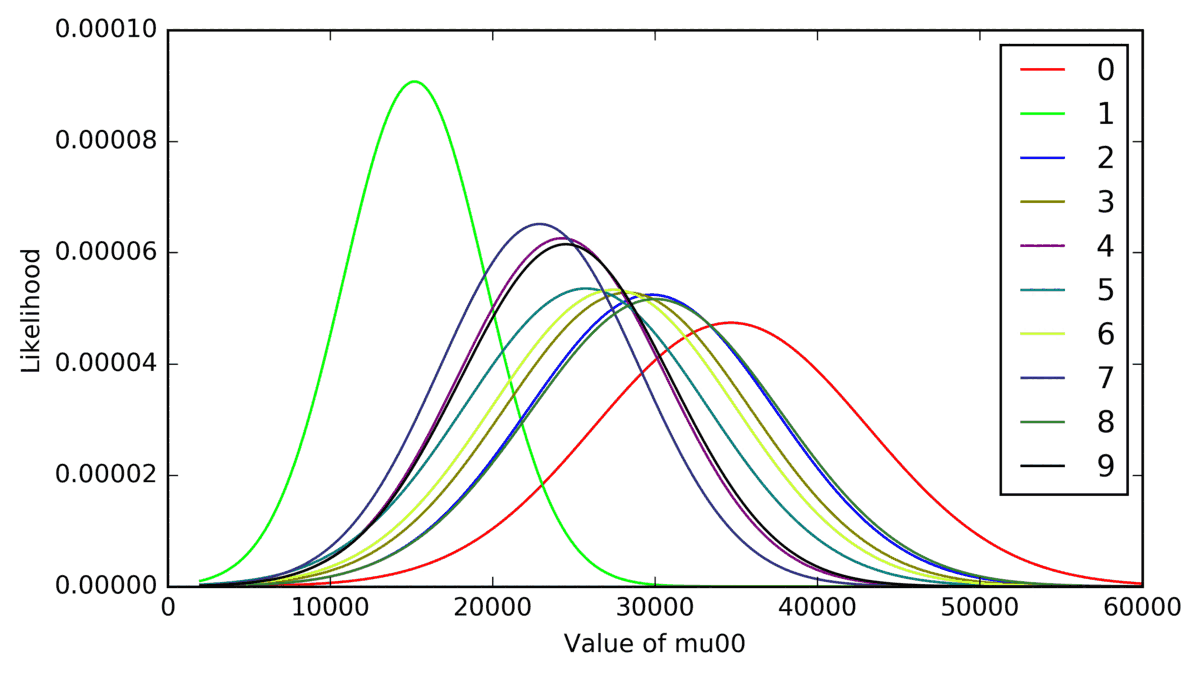 Ten overlapping bell curves, one per digit class, plotted against the value of the m00 image moment. Several are broad and heavily overlapping; a few are visibly offset from the rest.