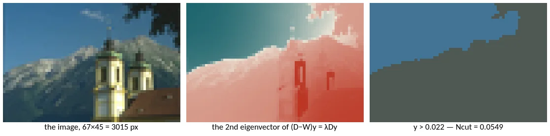 Three panels: a photograph of a church in front of a mountain downscaled to 67 by 45 pixels; the second-smallest eigenvector of the graph Laplacian drawn as a teal-to-red diverging heatmap in which the sky is clearly separated from the mountain and church; and the resulting binary partition with each side painted its mean colour.