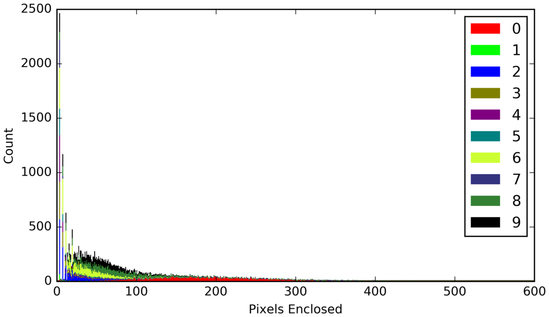 Stacked bar chart of area enclosed versus digit class count
