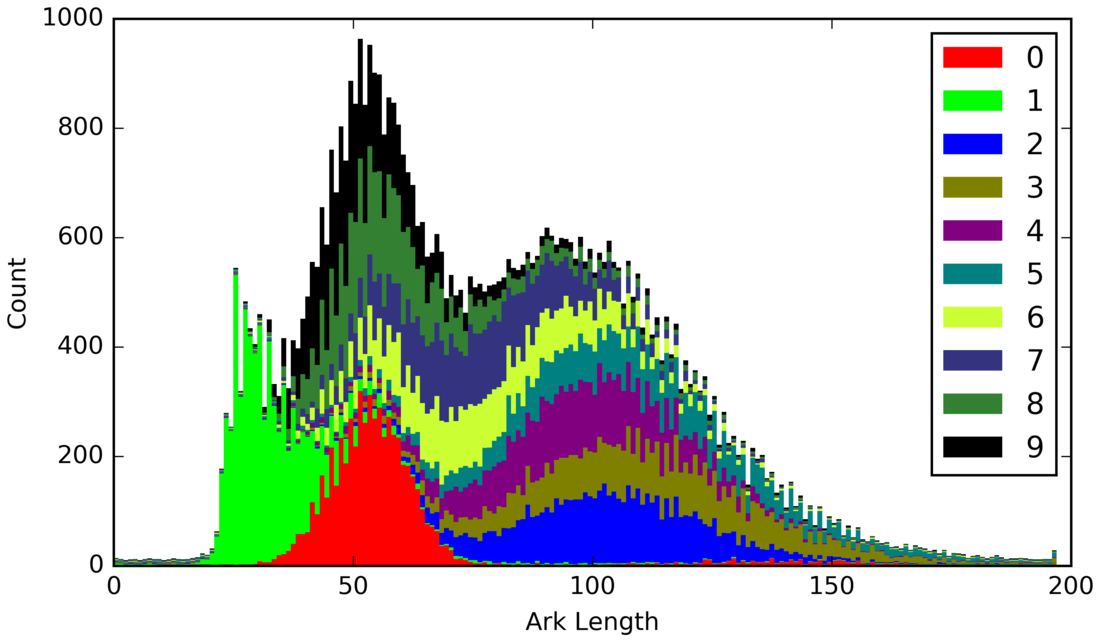 Stacked bar chart of arc length versus digit class count