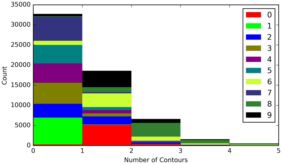Stacked bar chart of number of contours versus digit class count