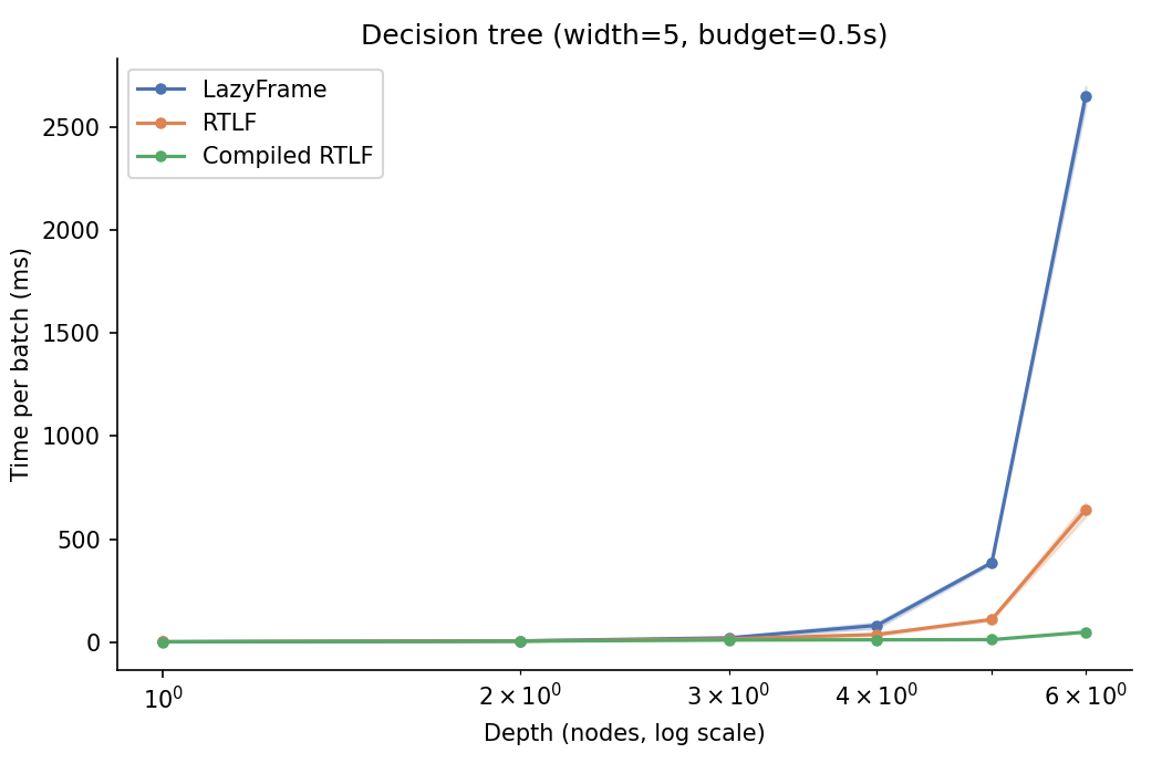 Time per 1000-row batch versus depth for a width-5 decision tree, log-x scale, out to depth 6.