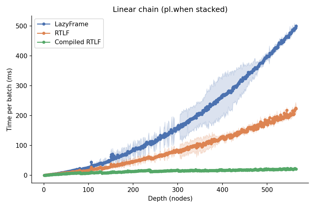 Time per 1000-row batch versus depth (nodes) for a linear when/then chain, linear x-axis, comparing plain LazyFrame, RTLF and Compiled RTLF.
