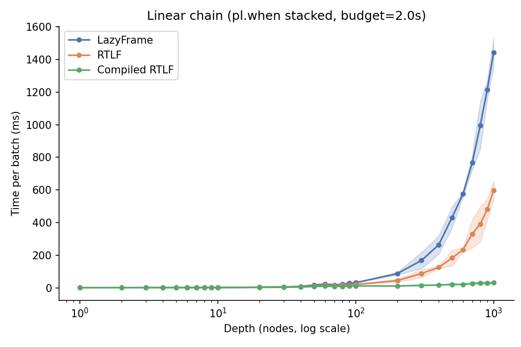 Time per 1000-row batch versus depth (nodes, log scale) for a linear when/then chain, comparing plain LazyFrame, RTLF and Compiled RTLF, out to depth 1000.