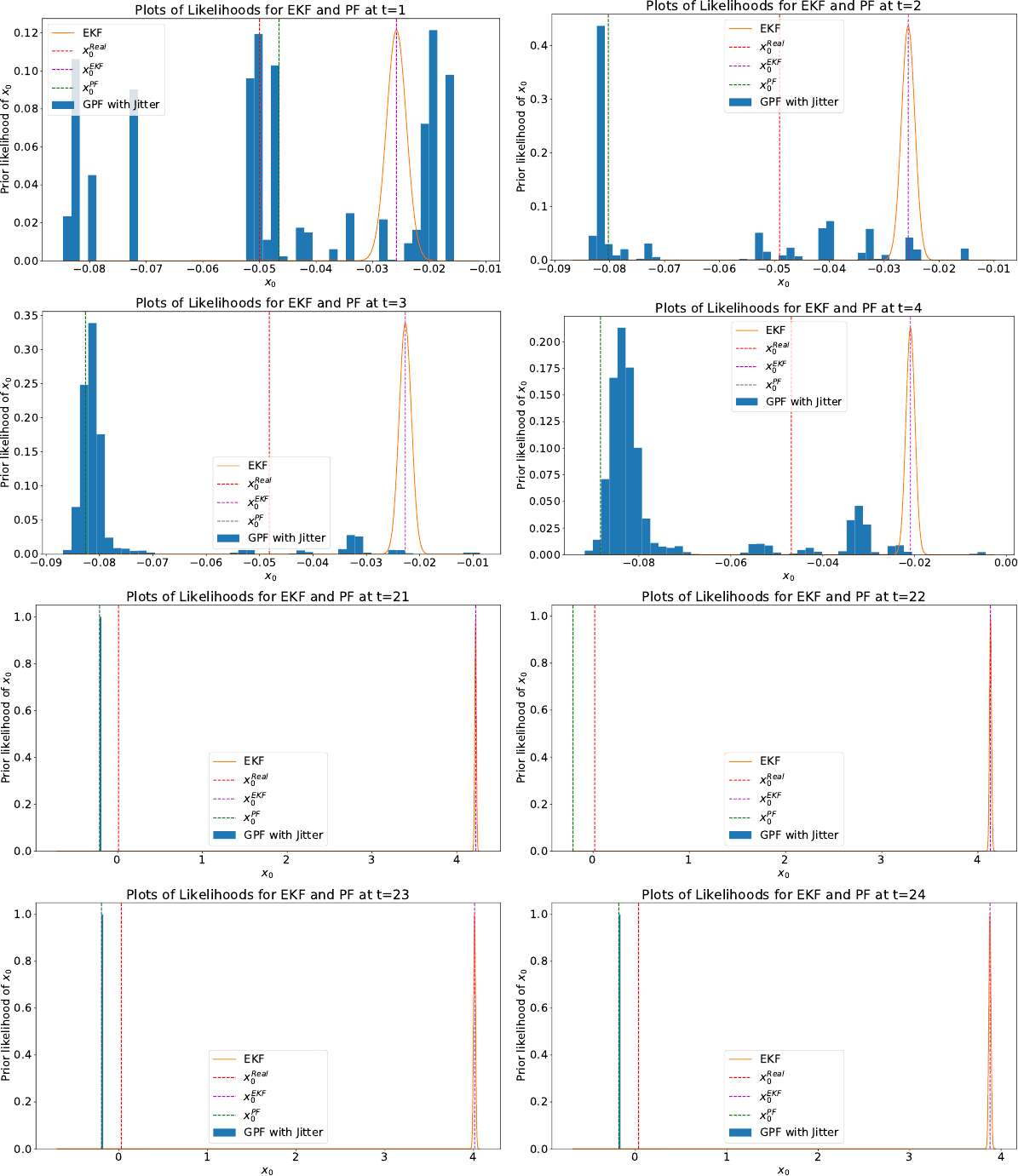 Eight panels of histograms over the x coordinate. At t=1 to 4 the particles form several clusters between −0.09 and −0.01 with the EKF's Gaussian on the rightmost one near −0.025 while the truth is at about −0.05. At t=21 to 24 the EKF's mean sits at x=4 while the particles and the truth are within 0.3 of zero.