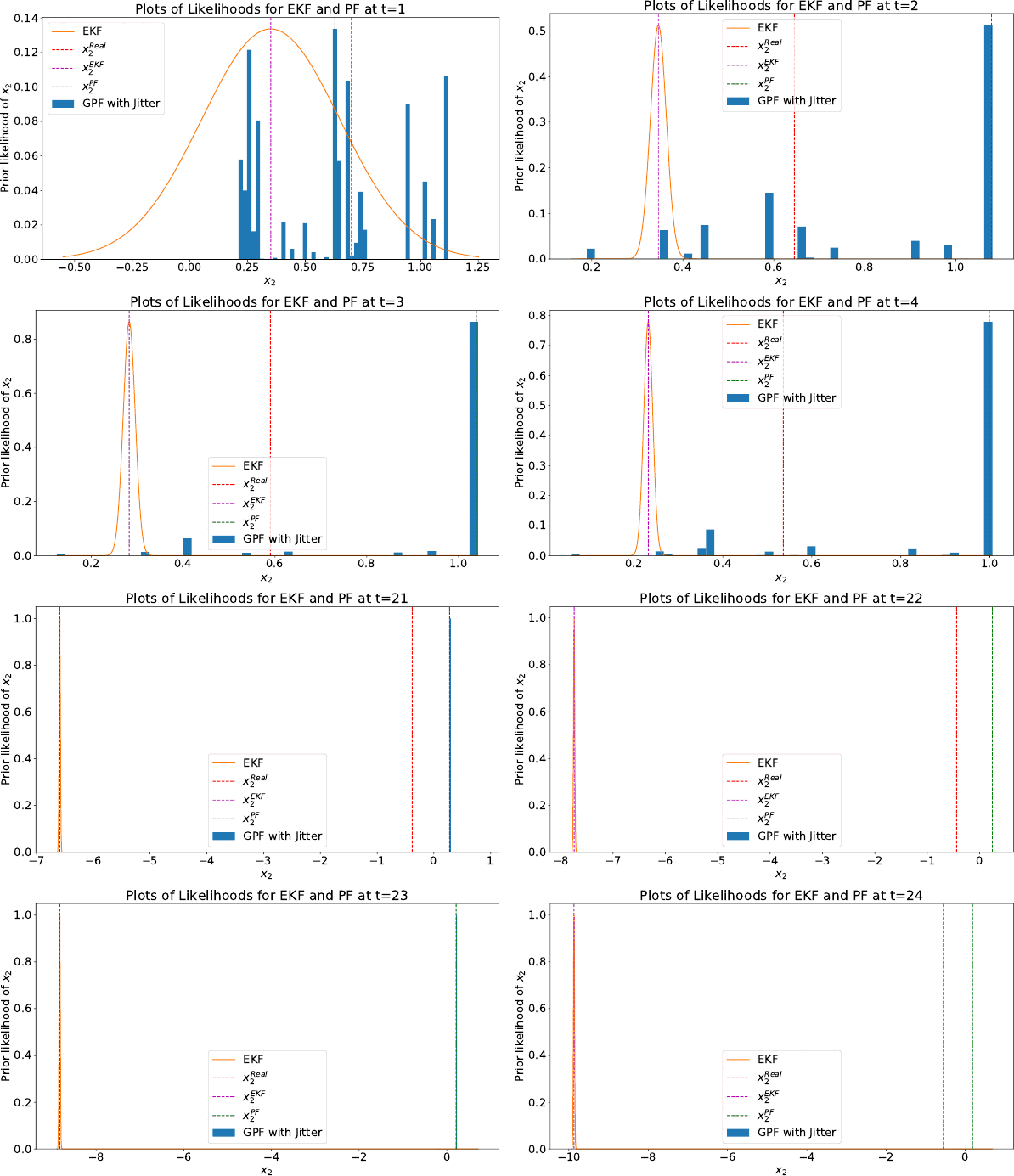 Eight panels, one per time step: weighted histograms of the particles' y coordinate with the EKF's Gaussian overlaid. At t=1 to 4 the particles split into a cluster near y=0.3 and a cluster near y=1.0 while the EKF's Gaussian sits on the near cluster and the truth is between them at about 0.6. At t=21 to 24 the EKF's mean is at y=−7 to −10 while the particles and the truth are near 0.