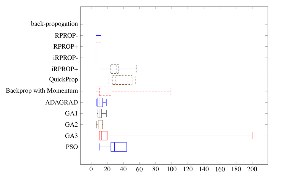 Box-and-whisker plot of epochs until termination for eleven algorithms on the gene dataset. QuickProp's box and whisker span roughly 10 to 60 epochs, one of the widest ranges in the plot; backpropagation and iRPROP- terminate almost immediately every trial.
