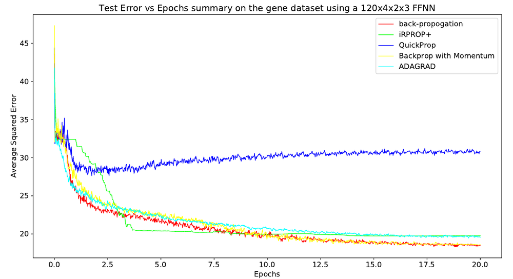Test error against epochs for backpropagation, iRPROP+, QuickProp, backprop with momentum and ADAGRAD on the gene dataset. QuickProp falls to about 28 in the first epoch, then climbs back up to about 31 and stays there for the rest of training, while all four other algorithms settle near 20.