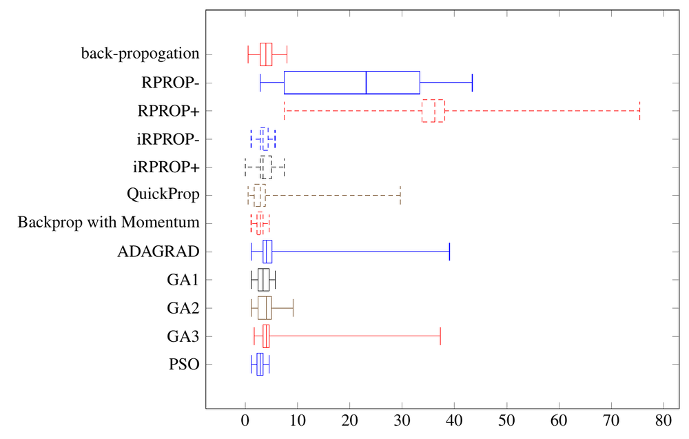 Box-and-whisker plot of the best test error achieved by each of the eleven algorithms over 30 trials on the cancer dataset. iRPROP- and iRPROP+ have tight boxes near zero; RPROP- and RPROP+ have very wide spreads.