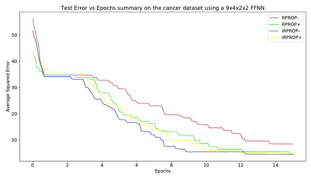Test error against epochs for RPROP-, RPROP+, iRPROP- and iRPROP+ on the cancer dataset, averaged over 30 trials. iRPROP- falls fastest, RPROP- is slowest.