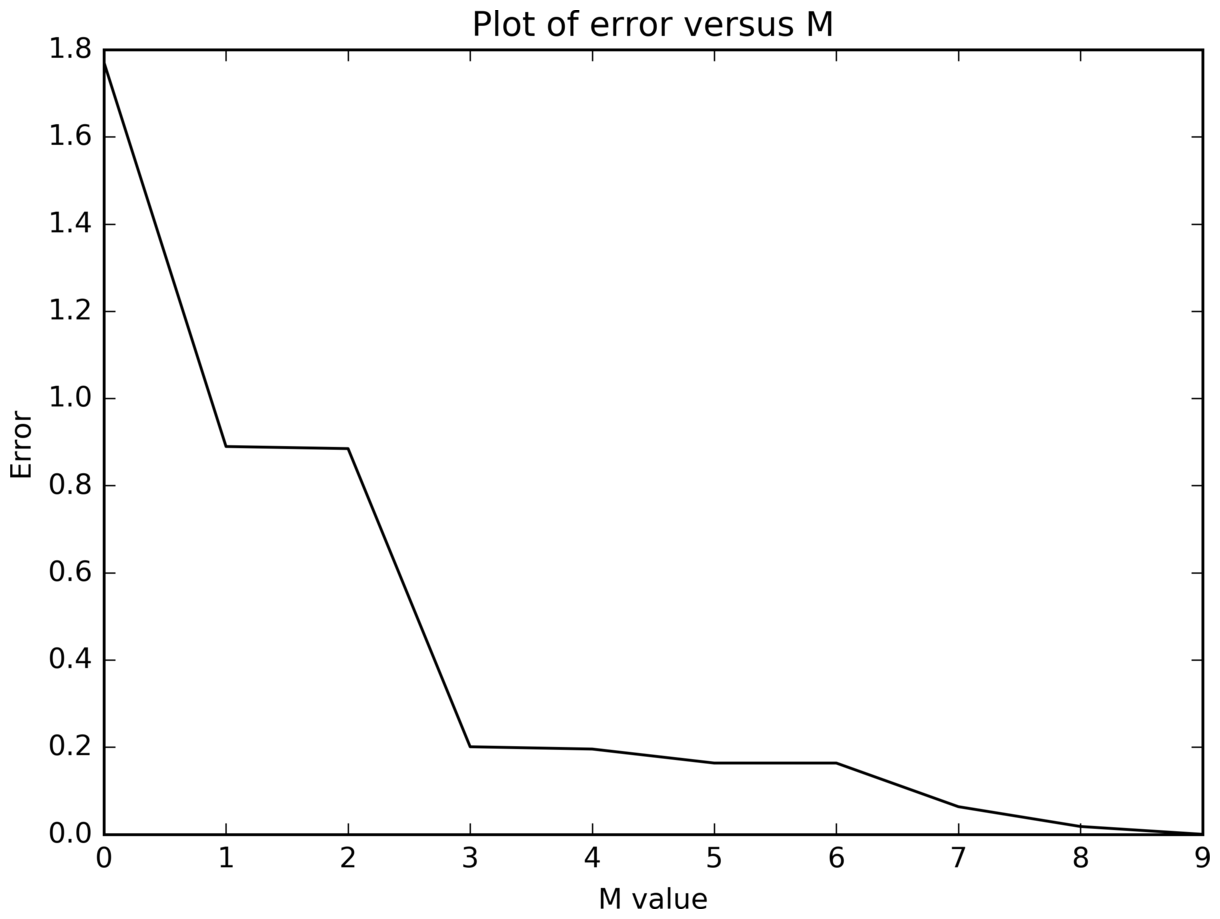 A line plot of error against polynomial order M, falling from 1.77 at M=0 to zero at M=9, with plateaus between M=1 and 2 and between M=5 and 6