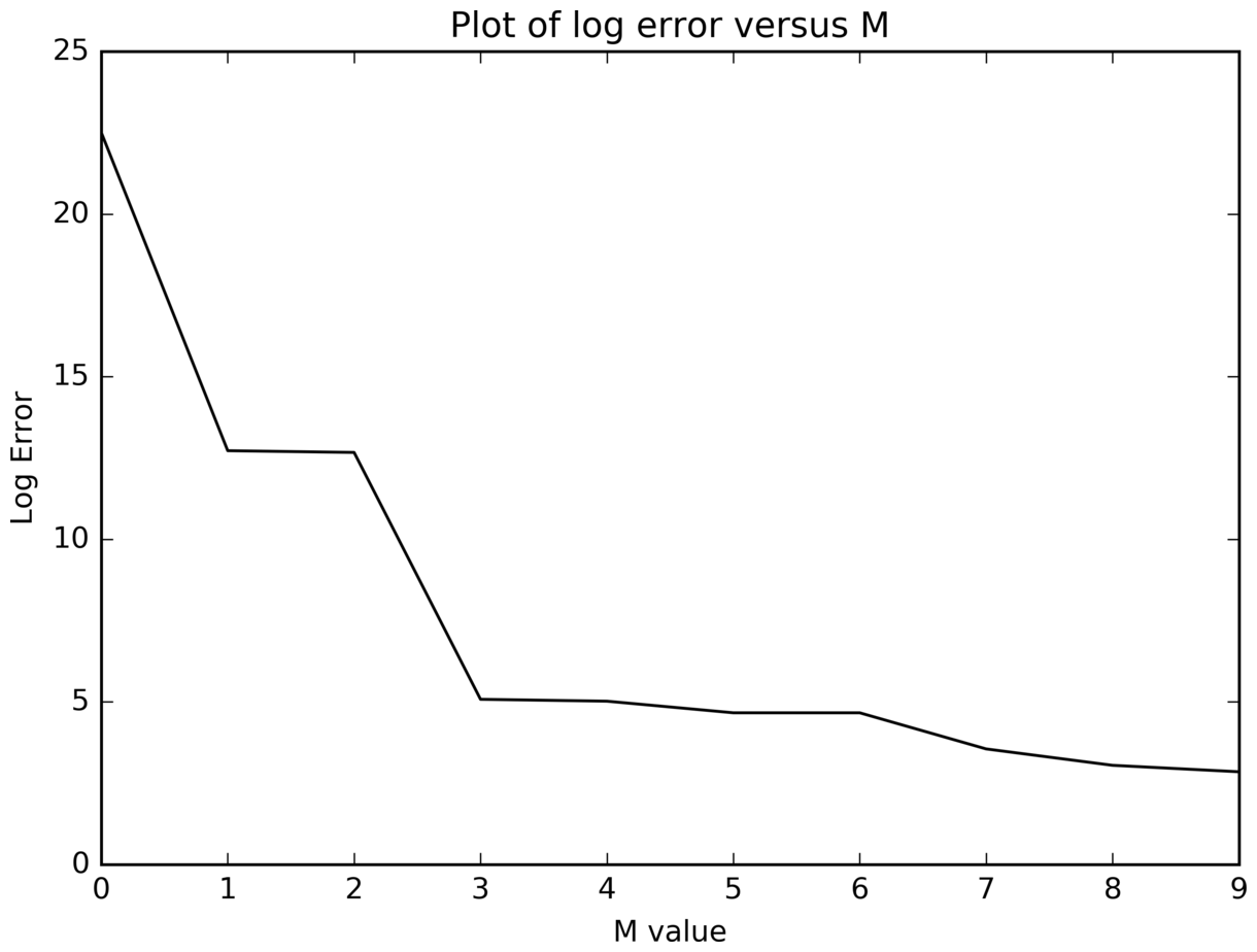 A line plot of log error against polynomial order M with exactly the same shape as the previous plot, falling from 22.5 to about 2.85
