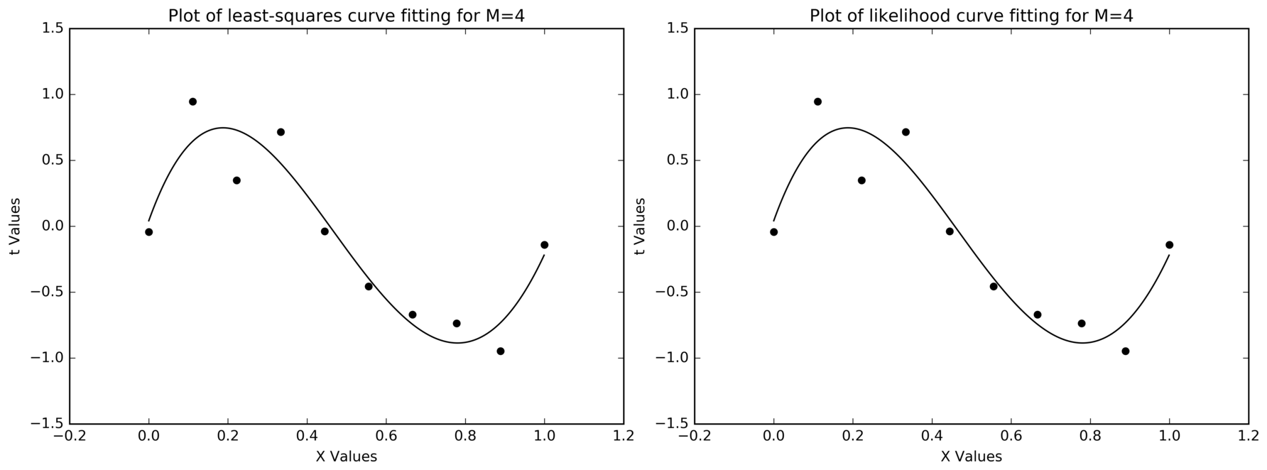 Two nearly identical plots of ten scattered points with a smooth order-4 curve through them, one titled least-squares curve fitting and one titled likelihood curve fitting
