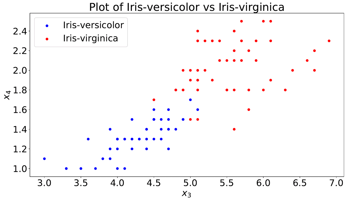 Scatter plot of petal length against petal width for Iris versicolor in blue and Iris virginica in red. The two clouds meet and interleave along a diagonal band around petal length 5 centimetres, with roughly half a dozen points of each class inside the other's territory.