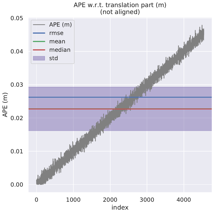APE with respect to translation part, not aligned: a roughly linear ramp from 0 to about 0.047 m over 4500-odd frames, with rmse, mean and median lines and a shaded std band